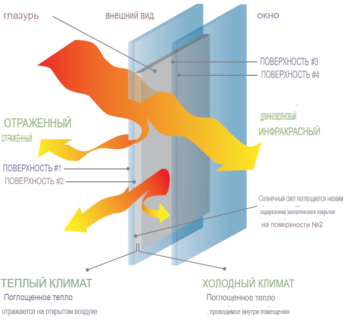 Схема энегроэффективных окон